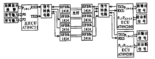 圖1  系統(tǒng)硬件平臺(tái)