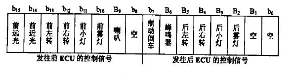 圖2  控制信號(hào)存儲(chǔ)格式