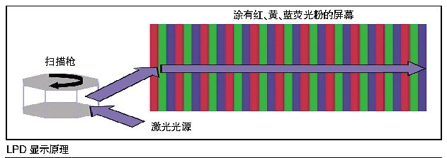 激光顯示技術(shù)性能指標(biāo)超高，很難進(jìn)入桌面端