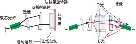 偏振無(wú)關(guān)磁光VOA結(jié)構(gòu)和光路。