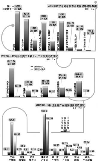 同比增長(zhǎng)31.39%，超額完成既定目標(biāo)；其中光電子產(chǎn)業(yè)繼續(xù)領(lǐng)跑