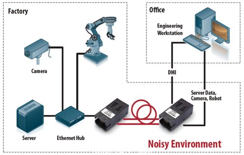 Noisy Environment的光纖連結(jié)，不會受到工業(yè)生產(chǎn)環(huán)境產(chǎn)生的EMI影響