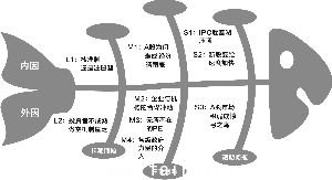 魚骨圖是由日本管理大師石川馨先生發(fā)明的，魚骨圖是一種發(fā)現(xiàn)問題根本原因的方法，也可以稱之為“因骨圖”，其特點是簡捷實用，深入直觀。 (翟超/制圖)