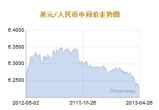 美元對人民幣中間價走勢圖