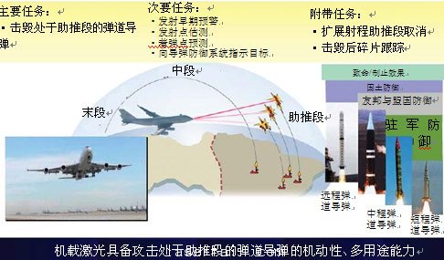 圖1：機(jī)載激光器功能與目標(biāo)。