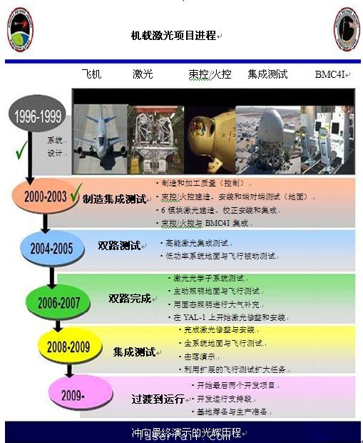 圖3：機(jī)載激光器研發(fā)里程碑。