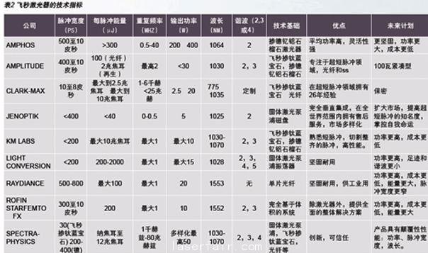 聚焦激光產(chǎn)業(yè)熱門話題:超短脈沖激光器