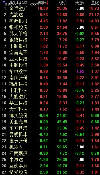 3D打印概念早盤逆市走強。截至9：56，金運激光漲停；光韻達(dá)漲逾5%；海源機械漲逾4%；銀邦股份、蘇大維格漲逾2%；銀禧科技、中航重機、宏昌電子等漲逾1%。