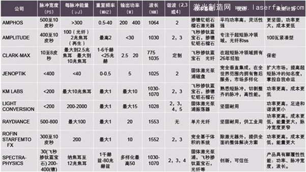飛秒激光器的技術(shù)指標(biāo)、優(yōu)點(diǎn)