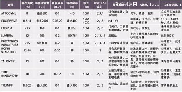 皮秒激光器的技術(shù)指標(biāo)、優(yōu)點(diǎn)