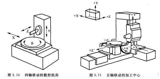 四、五軸聯(lián)動(dòng)的數(shù)控機(jī)床