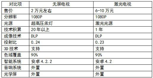客廳革命：激光電視or無屏電視？ 